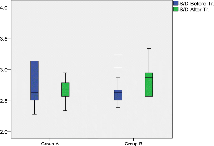 Comparison of adverse effects in Group I (labetalol) and Group II