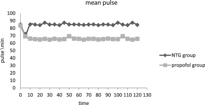 Comparing Labetalol and Nitroglycerine on Inducing Controlled Hypotension  and Intraoperative Blood Loss in Rhinoplasty: A Single-Blinded Clinical  Trial, Anesthesiology and Pain Medicine