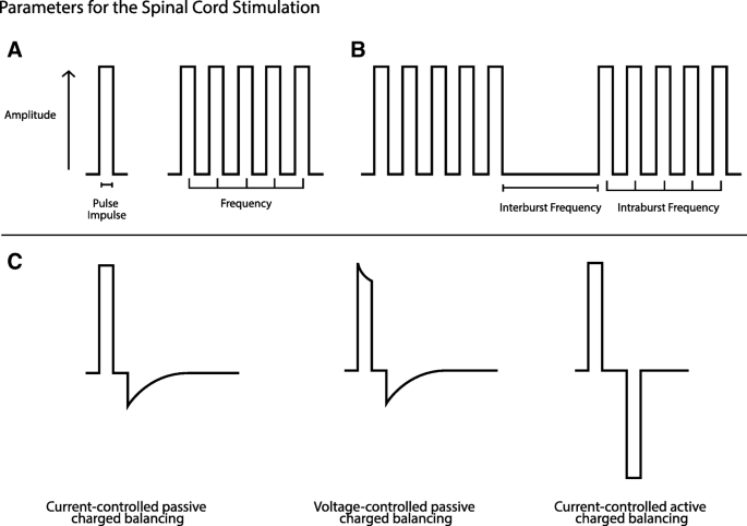 Chronic pain solution: Spinal cord stimulators (SCS) versus scrambler  therapy