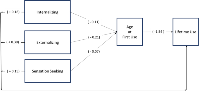 Predictors of cannabis and tobacco co-use in youth: exploring the mediating  role of age at first use in the population assessment of tobacco health ( PATH) study