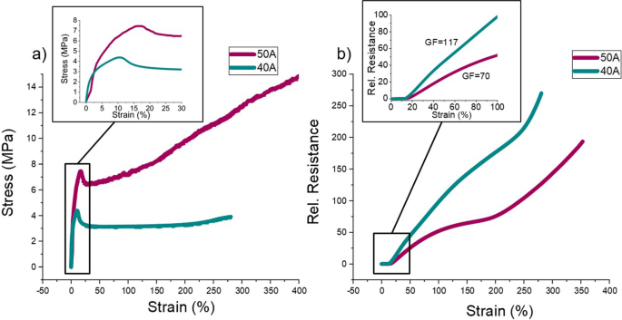 Thermoplastic elastomer composite strips with damage detection capabilities  for self-healing elastomers, Functional Composite Materials