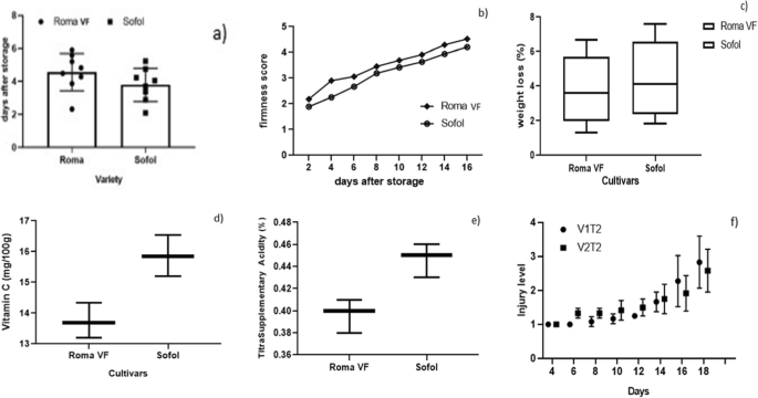 of treatment and storage time on the color values of MF and VF