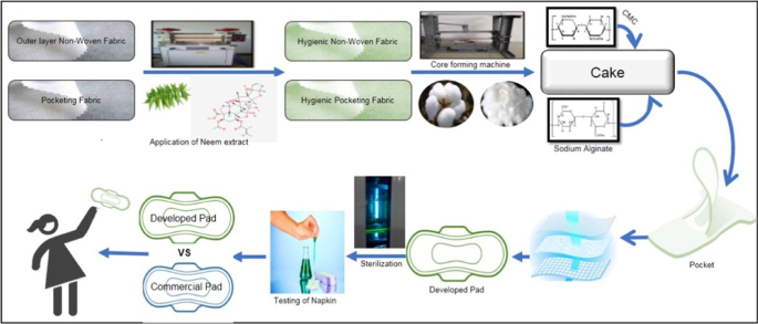 Sanitary napkin manufacturing process: a step by step complete