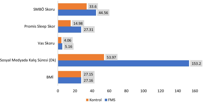 http robkellermd.com fibromyalgia-and-glutathione.html Social media use in patients with fibromyalgia and its effect on symptom  severity and sleep quality | Advances in Rheumatology