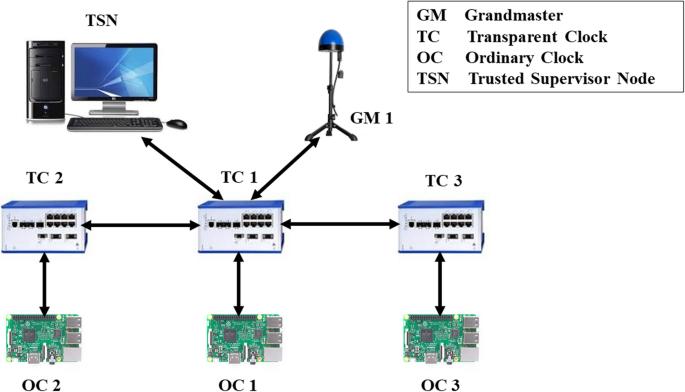 PTP Grandmaster Clock Market Report