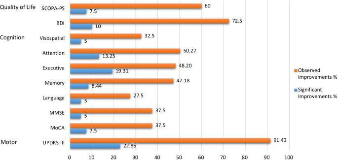 Why cognitive training is important for the health status in Parkinson’s disease: preliminary evidence from a clinical three-weeks multidisciplinary intervention