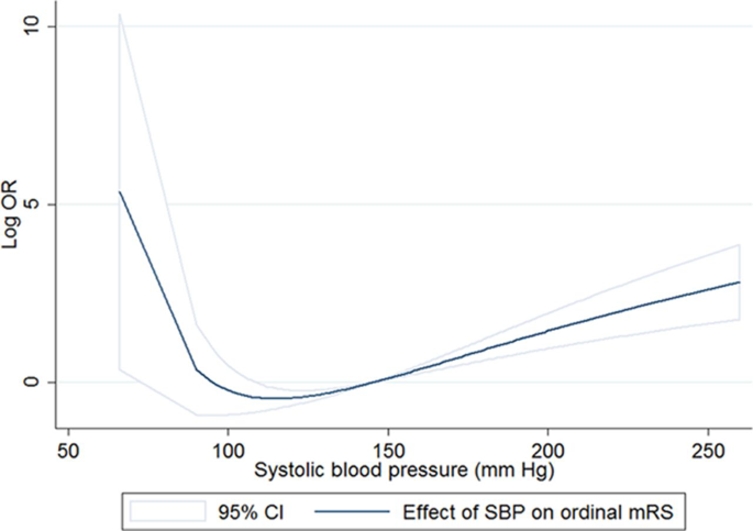 Hypertension during the Acute Phase of Stroke