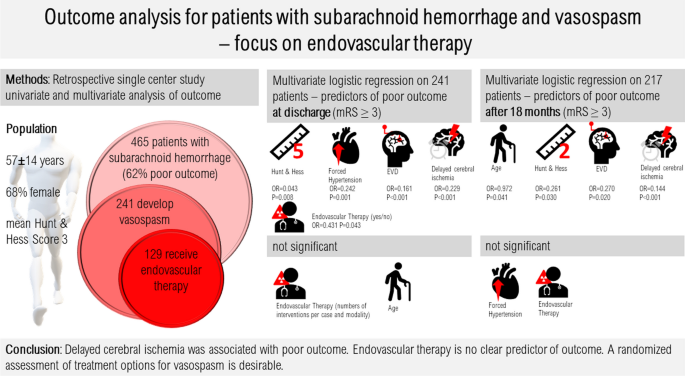 SAH Management Algorithm – Peripheral Brain