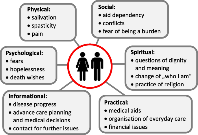 Patients’ and caregivers’ perception of multidimensional and palliative care in amyotrophic lateral sclerosis – protocol of a German multicentre study