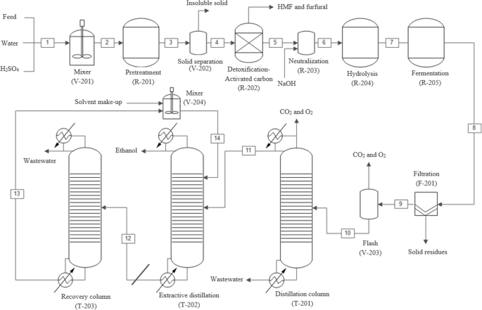 Production process of bioethanol and its blending with conventional fuels.