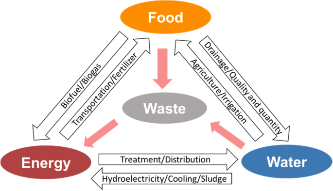 Assessing the land resource-food price nexus of the Sustainable