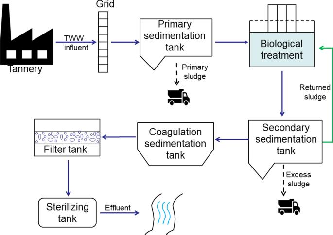 Low Consumption Waste Tanning Sludge Sewage Dryer Machine - Buy