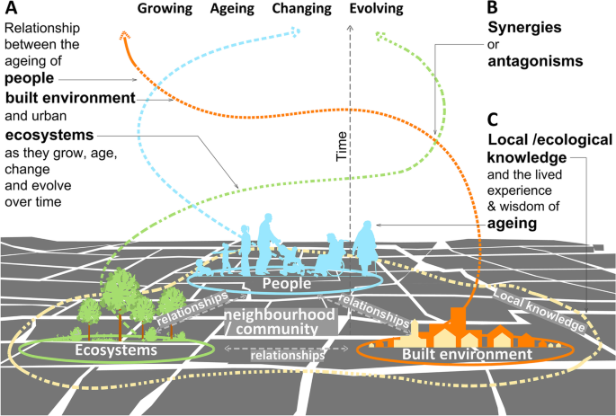 Growing Older Urbanism: exploring the nexus between ageing, the built  environment, and urban ecosystems, Urban Transformations