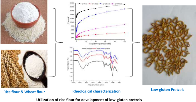 Typical Rapid Visco Analysis (RVA) profile of heat treated flour