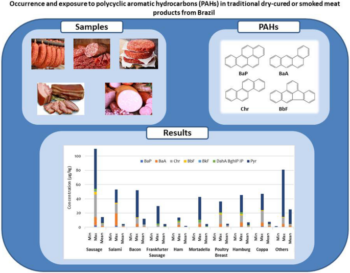 Occurrence and exposure to polycyclic aromatic hydrocarbons (PAHs) in  traditional dry-cured or smoked meat products from Brazil | Food  Production, Processing and Nutrition