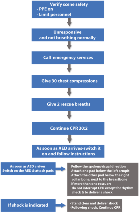 Cardiopulmonary Resuscitation (CPR): Practice Essentials, Background,  Indications & Contraindications