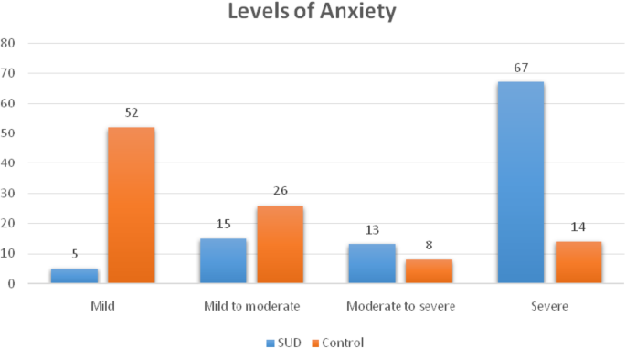 Assessment of anxiety and depression among substance use disorder patients:  a case-control study | Middle East Current Psychiatry | Full Text