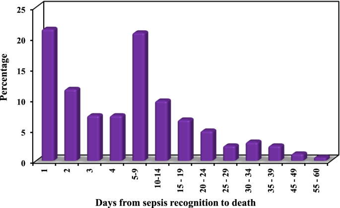 The epidemiology of sepsis in paediatric intensive care units in