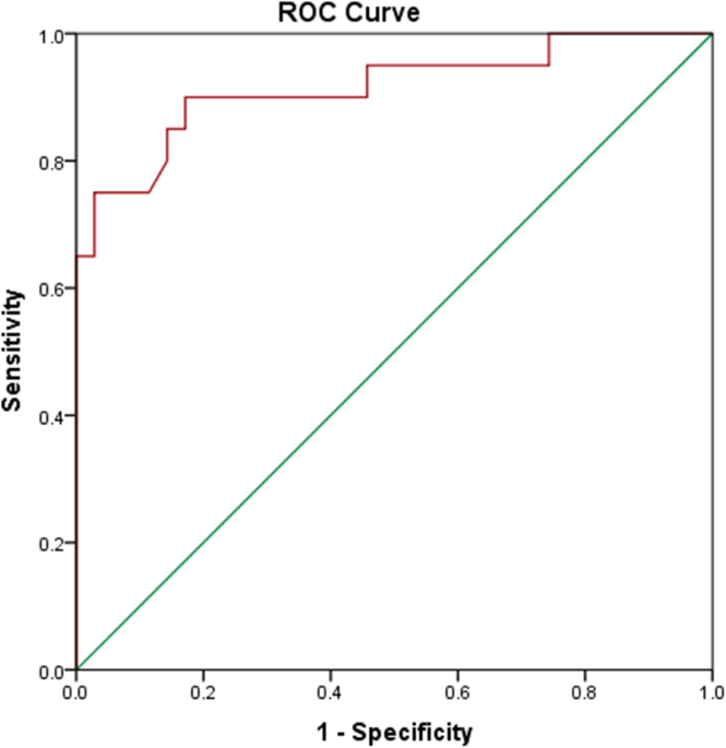 Comparison of SI with b value of 1000 s/mm2 in malignant and benign