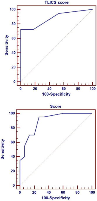 The Radiology Assistant : TLICS Classification of fractures