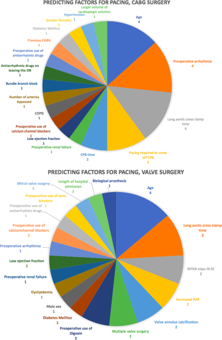 The predicting factors for indication of surgery in patients with