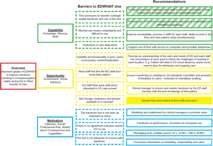 Identifying facilitators and barriers to develop implementation strategy  for an ED to Ward handover tool using behaviour change theory (EDWHAT) |  Implementation Science Communications | Full Text