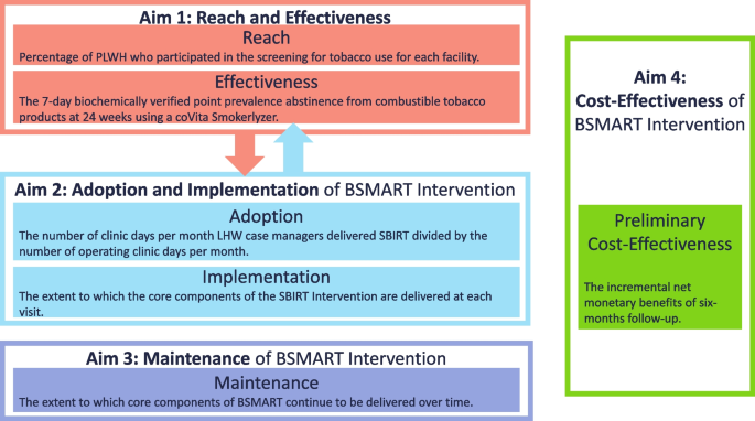sbirt for tobacco use Design and rationale of the Botswana Smoking Abstinence Reinforcement  Trial: a protocol for a stepped-wedge cluster randomized trial |  Implementation Science Communications