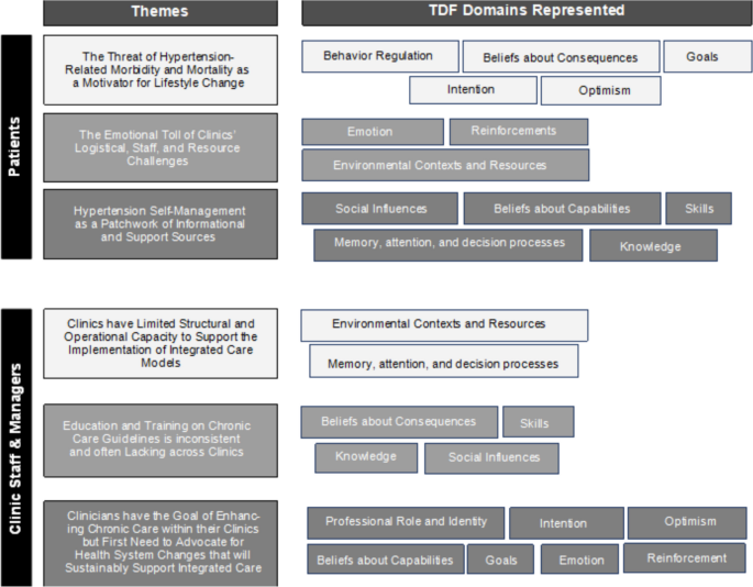 Understanding barriers and facilitators to integrated HIV and hypertension care in South Africa