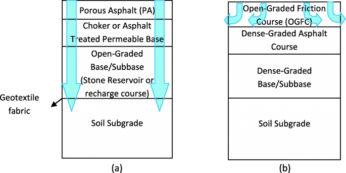 Review of porous asphalt pavements in cold regions: the state of