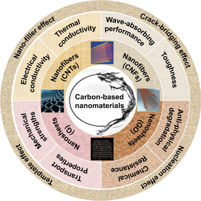 (PDF) Carbon based materials: a review of adsorbents for inorganic and  organic compounds