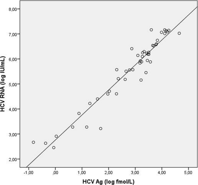 hepatitis c viral rna genotype lipa r Role of hepatitis C virus core antigen assay in hepatitis C care in  developing country | Egyptian Liver Journal