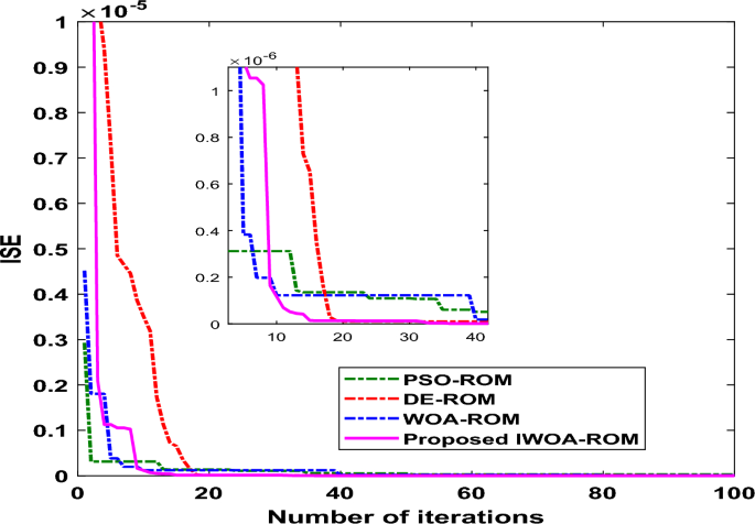 The results of WCOM and PSO algorithms in OOT and elapsed time in Mode