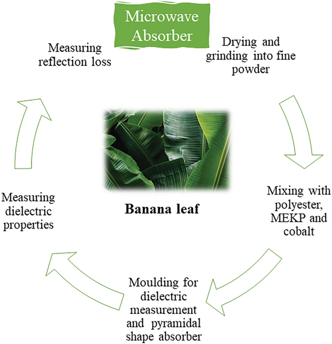 Dielectric materials development using bio-waste: a review