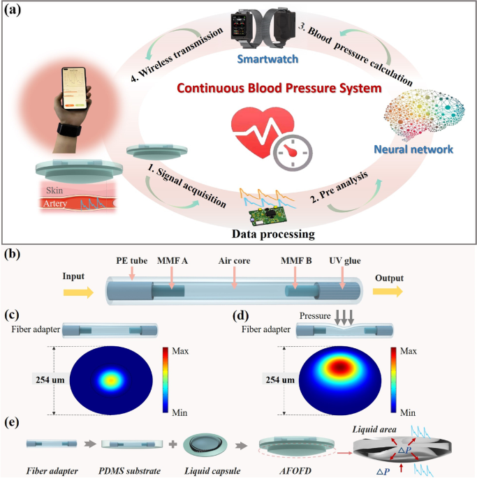 A new method of continuous blood pressure monitoring using multichannel  sensing signals on the wrist