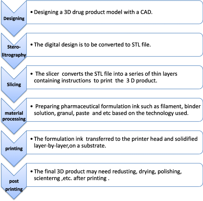 Recent trends on applications of 3D printing technology on the design and  manufacture of pharmaceutical oral formulation: a mini review | Beni-Suef  University Journal of Basic and Applied Sciences | Full Text