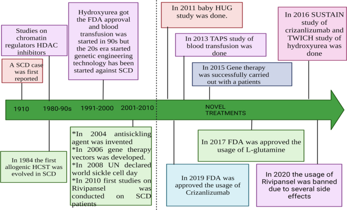 Recent progress in the treatment of sickle cell disease: an up-to-date  review | Beni-Suef University Journal of Basic and Applied Sciences