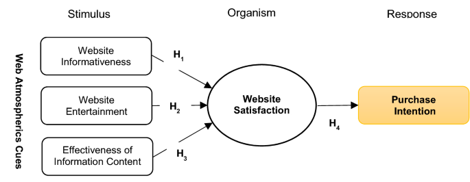 Effect of Web atmospherics and satisfaction on purchase behavior:  stimulus–organism–response model | Future Business Journal | Full Text
