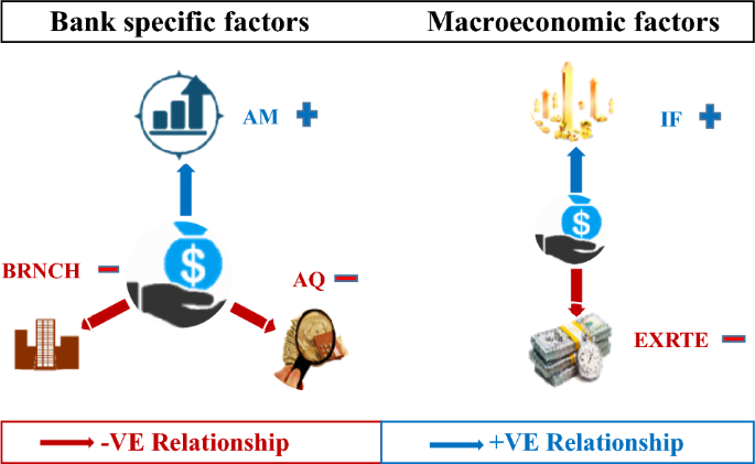 PDF) Empirical analysis of structure-conduct-performance paradigm on  Nigerian banking industry