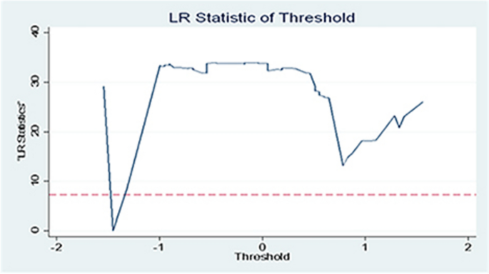 Re-examining the accrual earnings management-firm performance nexus: new insights from panel threshold regression and the panopticon metaphor - Future Business Journal