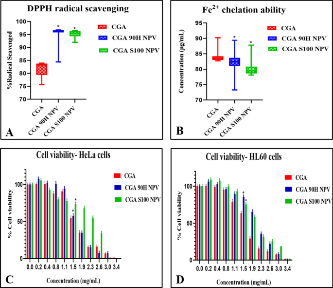 Cytotoxicity of BAL1 (Left) and cell survival rate after UVA damage