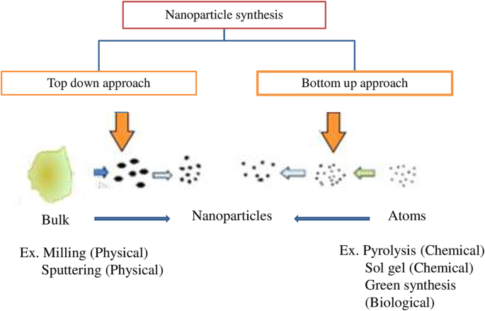 Different approaches to synthesising cerium oxide nanoparticles