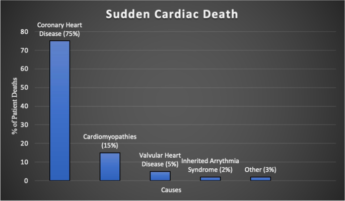 How is Sudden Cardiac Dysfunction (SCD) different from a heart attack?