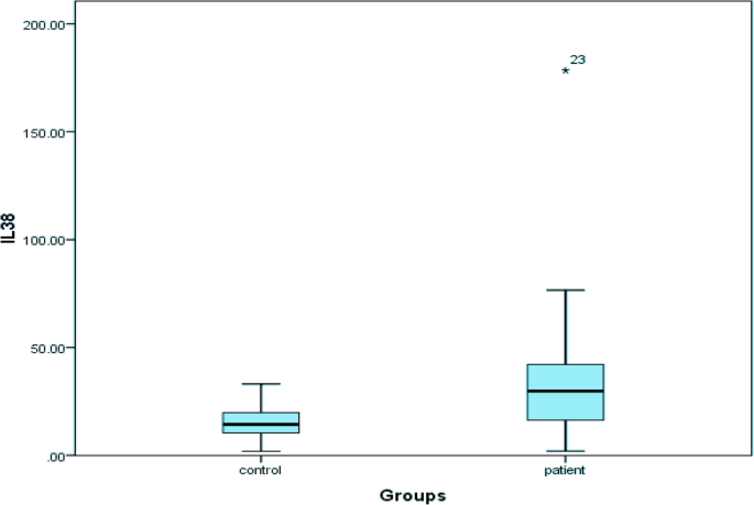 Association of interleukin-38 and its polymorphism (rs7599662) with ulcerative colitis
