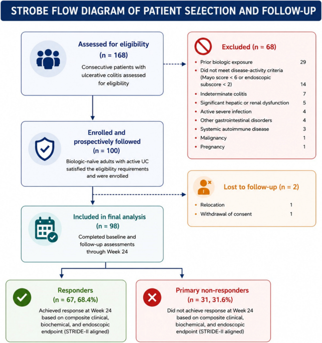 Comparative performance of NAR, SII and PIV in predicting infliximab primary non-response in biologic-naïve ulcerative colitis patients