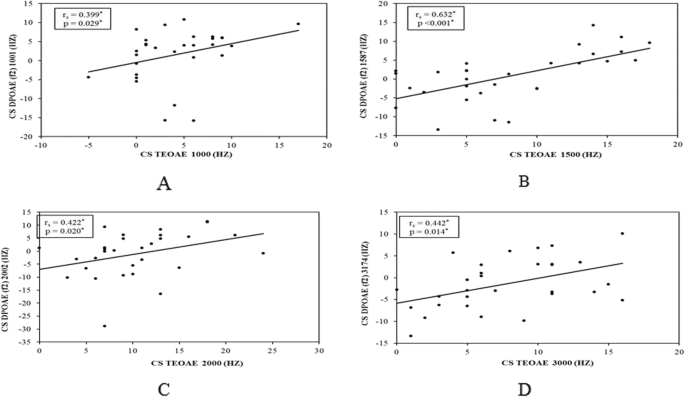 Tinnitus and normal hearing: a study on the transient otoacoustic