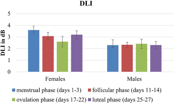 Frontiers  Hormonal Predictors of Abnormal Luteal Phases in Normally  Cycling Women