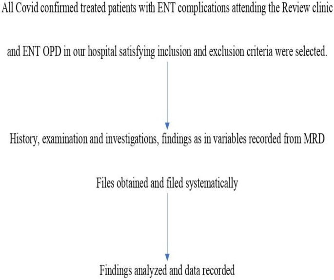 Impact of ENT complications on COVID-19 patients in a tertiary care center,  Coimbatore: a retrospective cross-sectional study, The Egyptian Journal of  Otolaryngology