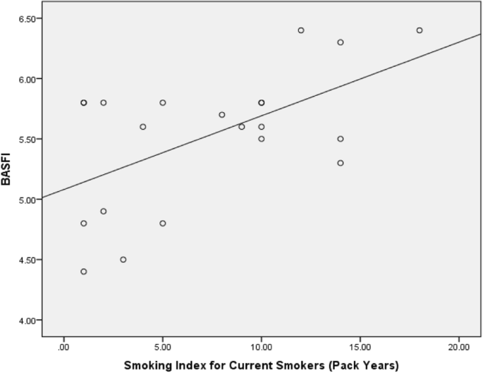 Mean Ankylosing Spondylitis Disease Activity Score with C‐reactive