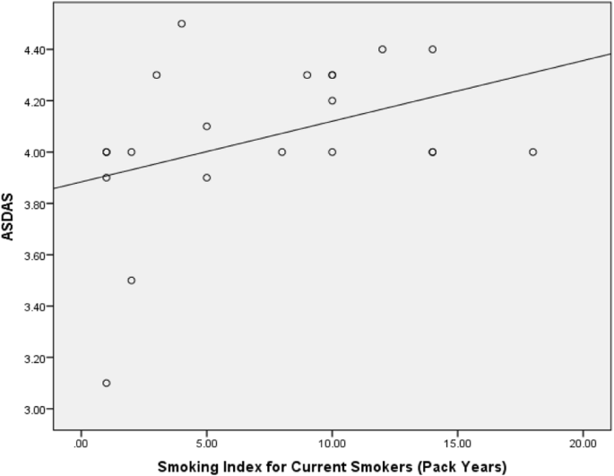 Ankylosing Spondylitis Disease Activity Score (ASDAS) by anti-drug