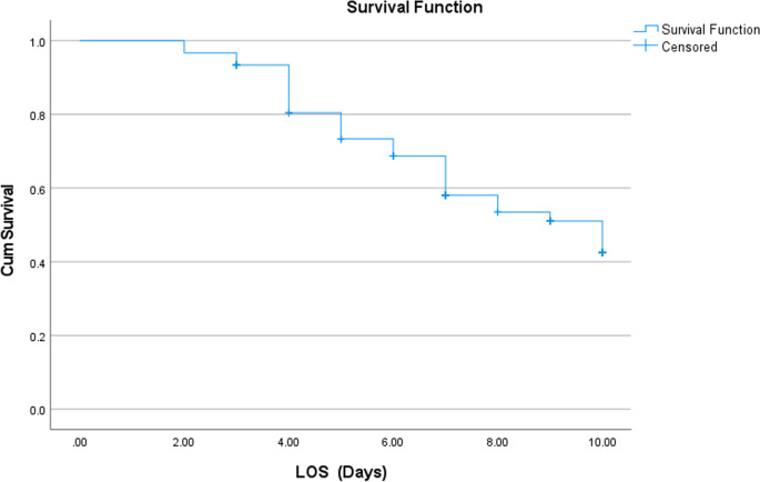 Pattern of antibiotic use and bacterial co-infection in hospitalized Covid-19 patients